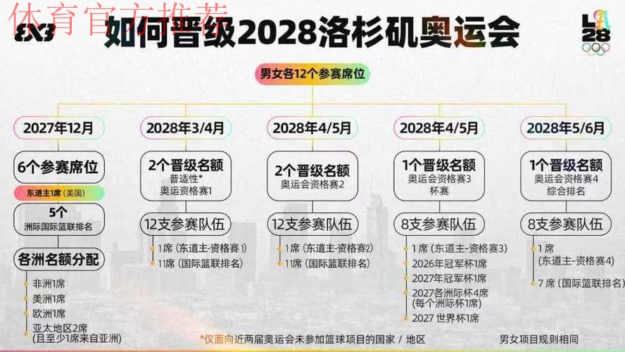 洛杉矶奥运会三人篮球名额增加至12队 洛杉矶奥运会三人篮球名额增加至12队